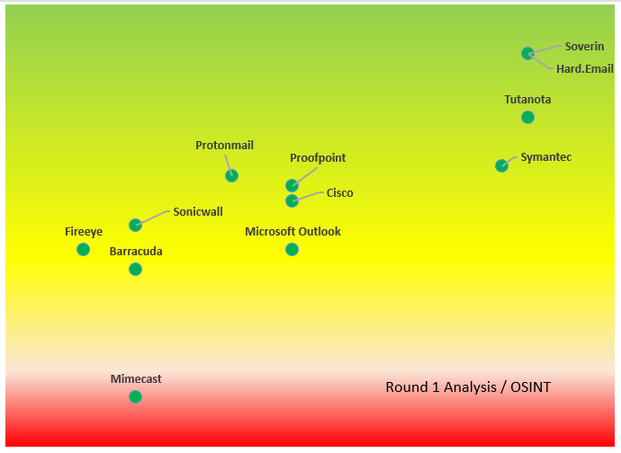 Compared with leaders